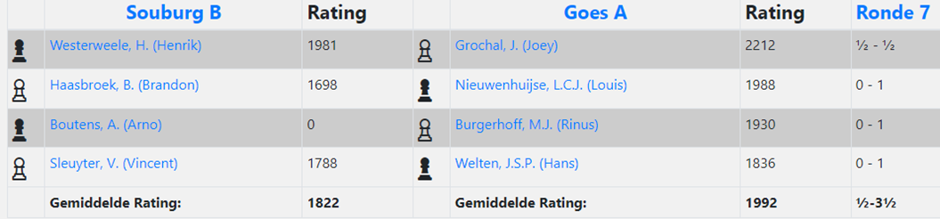Eindstand_Souburg_B_Goes_A.png