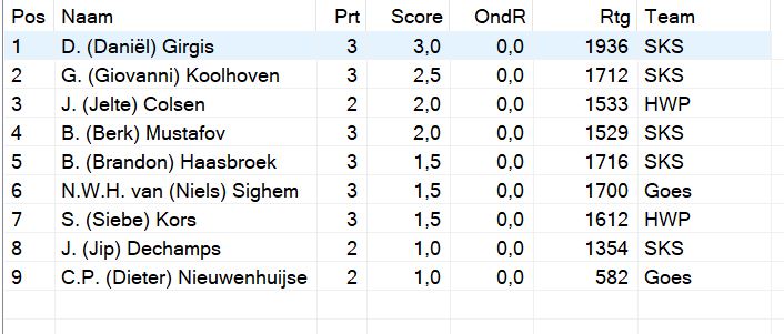 AB tussenstand