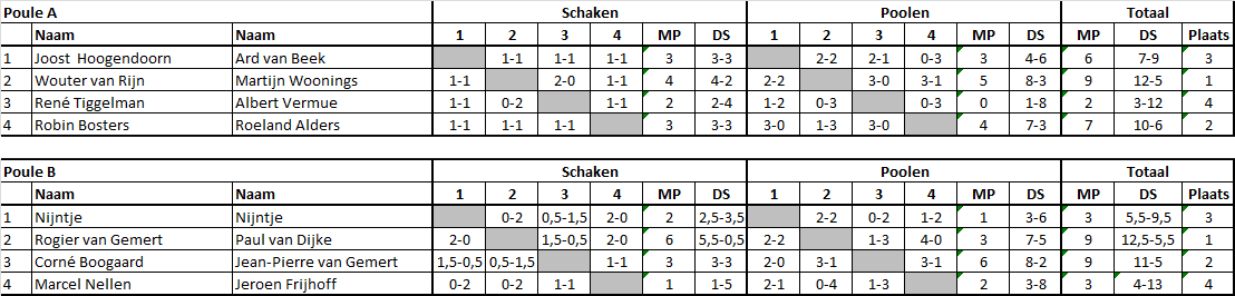 Schaakpool 2024 poulefase